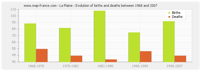 La Plaine : Evolution of births and deaths between 1968 and 2007